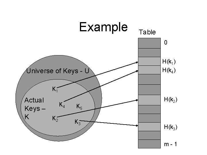 Example Table 0 Universe of Keys - U H(k 1) H(k 4) K 1