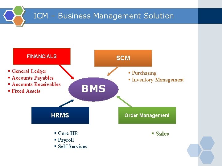 ICM – Business Management Solution FINANCIALS § General Ledger § Accounts Payables § Accounts