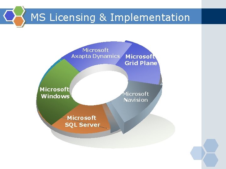MS Licensing & Implementation Microsoft Axapta Dynamics Microsoft Windows Microsoft SQL Server Microsoft Grid