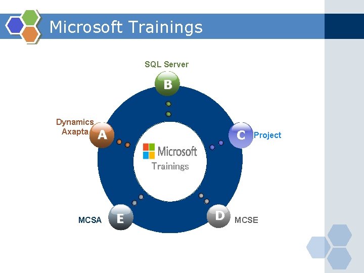 Microsoft Trainings SQL Server B Dynamics Axapta A C Project Microsoft Trainings MCSA E