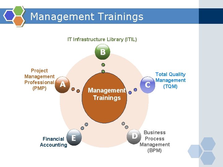 Management Trainings IT Infrastructure Library (ITIL) B Project Management Professional (PMP) A Financial Accounting