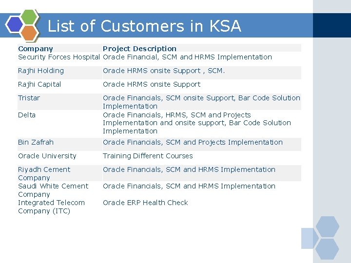 List of Customers in KSA Company Project Description Security Forces Hospital Oracle Financial, SCM