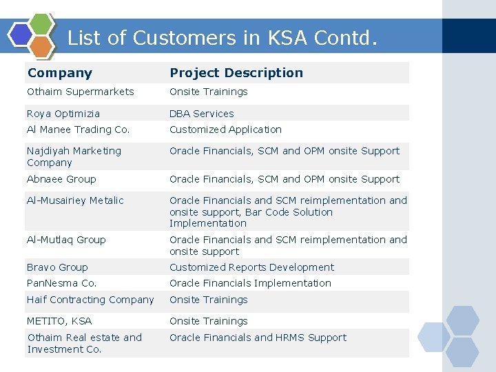 List of Customers in KSA Contd. Company Project Description Othaim Supermarkets Onsite Trainings Roya
