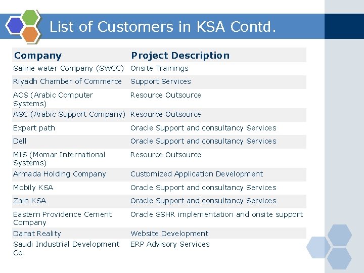 List of Customers in KSA Contd. Company Project Description Saline water Company (SWCC) Onsite