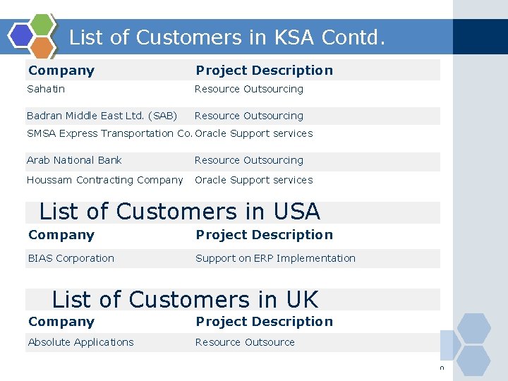 List of Customers in KSA Contd. Company Project Description Sahatin Resource Outsourcing Badran Middle