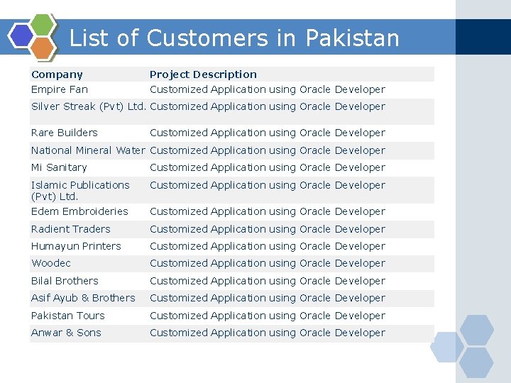 List of Customers in Pakistan Company Empire Fan Project Description Customized Application using Oracle