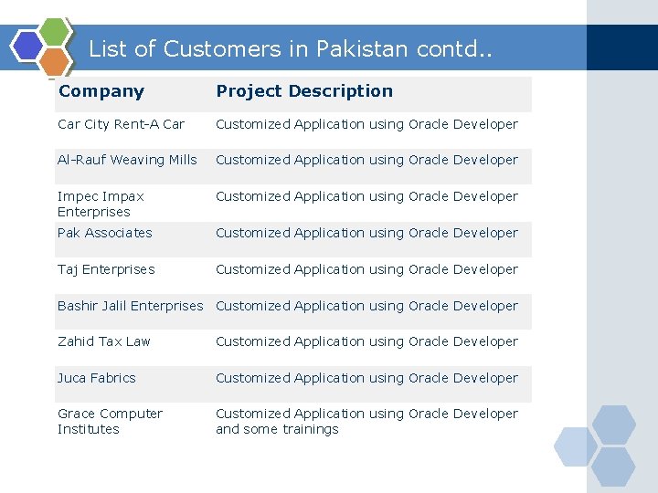 List of Customers in Pakistan contd. . Company Project Description Car City Rent-A Car
