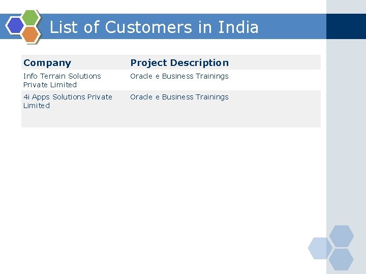 List of Customers in India Company Project Description Info Terrain Solutions Private Limited Oracle