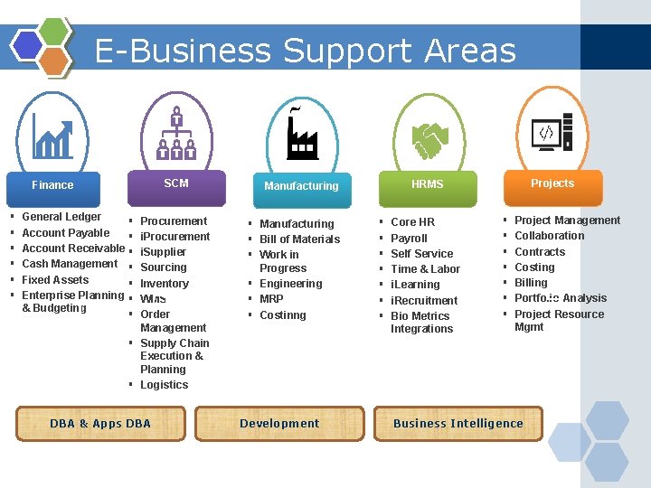 E-Business Support Areas SCM Finance § § § General Ledger § Account Payable §