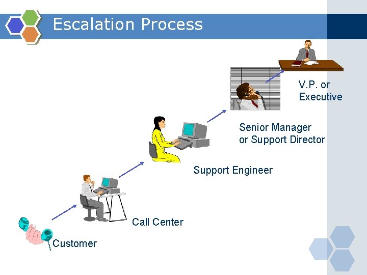 Escalation Process V. P. or Executive Senior Manager or Support Director Support Engineer Call