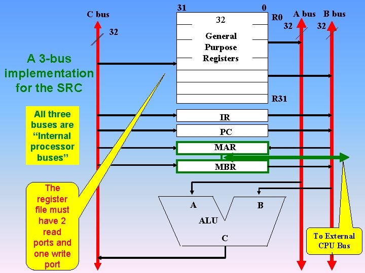 C bus 31 0 32 32 A bus B bus 32 32 General Purpose