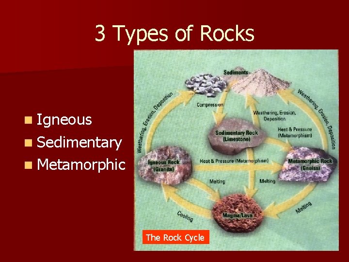 3 Types of Rocks n Igneous n Sedimentary n Metamorphic The Rock Cycle 