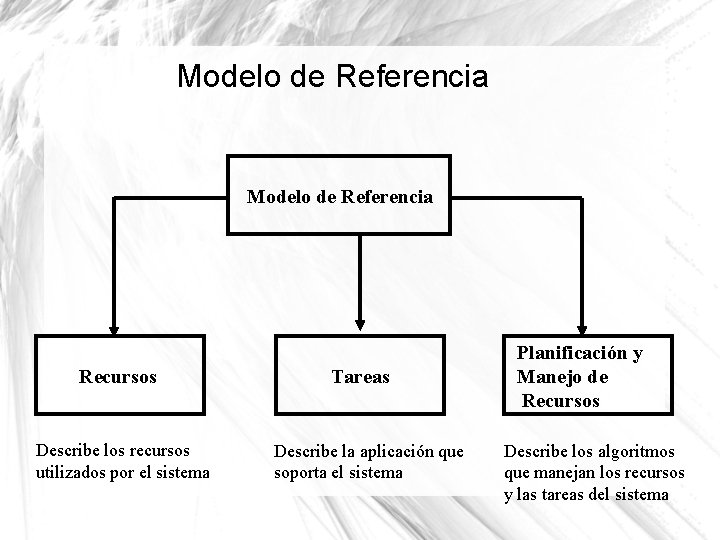 Modelo de Referencia Recursos Describe los recursos utilizados por el sistema Tareas Describe la