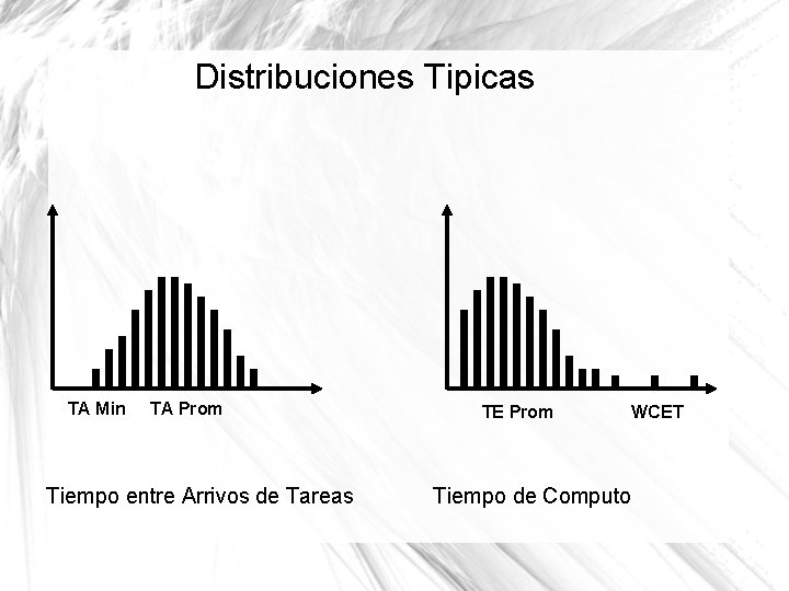 Distribuciones Tipicas TA Min TA Prom Tiempo entre Arrivos de Tareas TE Prom WCET