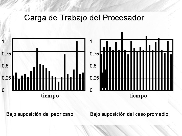 Carga de Trabajo del Procesador 1 1 0. 75 0. 25 0 0 tiempo