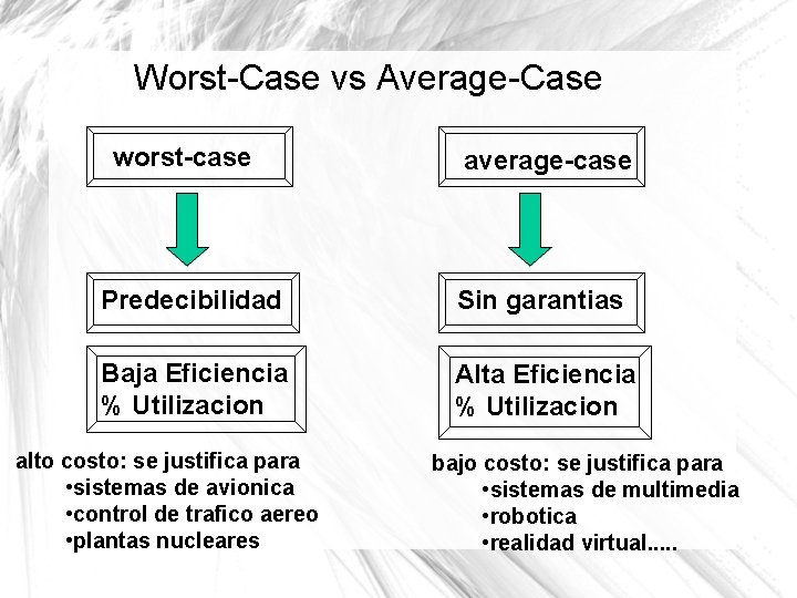 Worst-Case vs Average-Case worst-case average-case Predecibilidad Sin garantias Baja Eficiencia % Utilizacion Alta Eficiencia