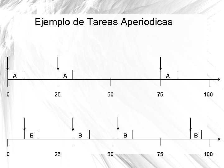 Ejemplo de Tareas Aperiodicas A A 0 25 B 0 A 50 B 25