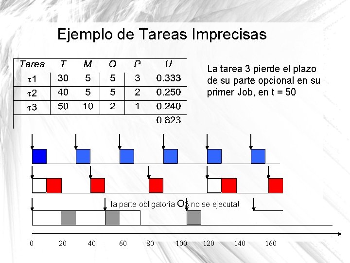 Ejemplo de Tareas Imprecisas La tarea 3 pierde el plazo de su parte opcional