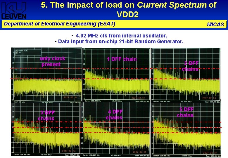 5. The impact of load on Current Spectrum of VDD 2 Department of Electrical