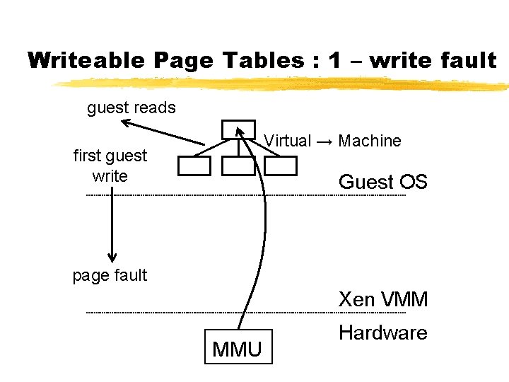 Writeable Page Tables : 1 – write fault guest reads Virtual → Machine first