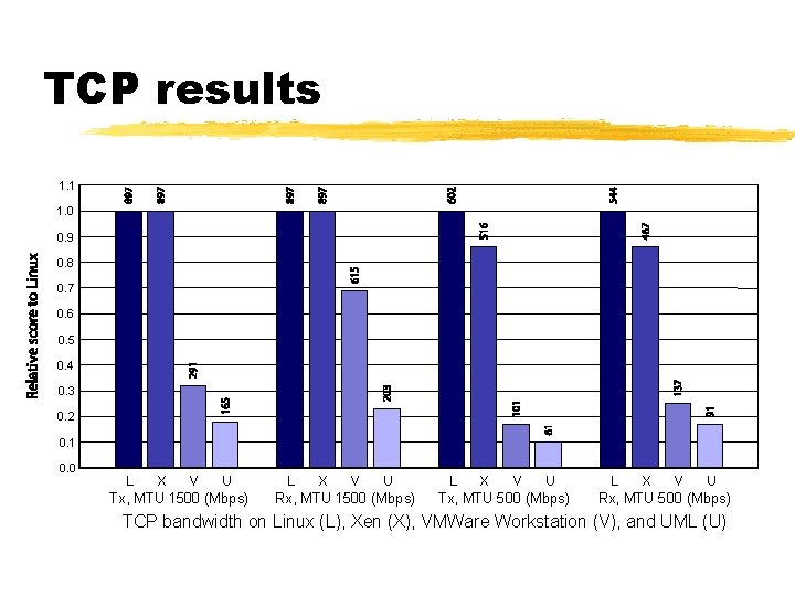 TCP results 1. 1 1. 0 0. 9 0. 8 0. 7 0. 6