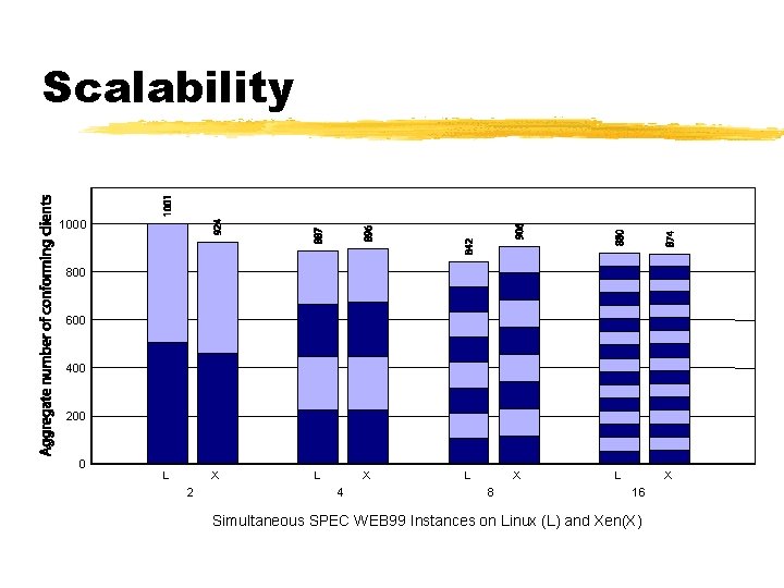 Scalability 1000 800 600 400 200 0 L X 2 L X 4 L