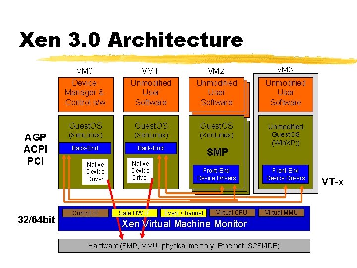 Xen 3. 0 Architecture AGP ACPI PCI 32/64 bit VM 0 Device Manager &