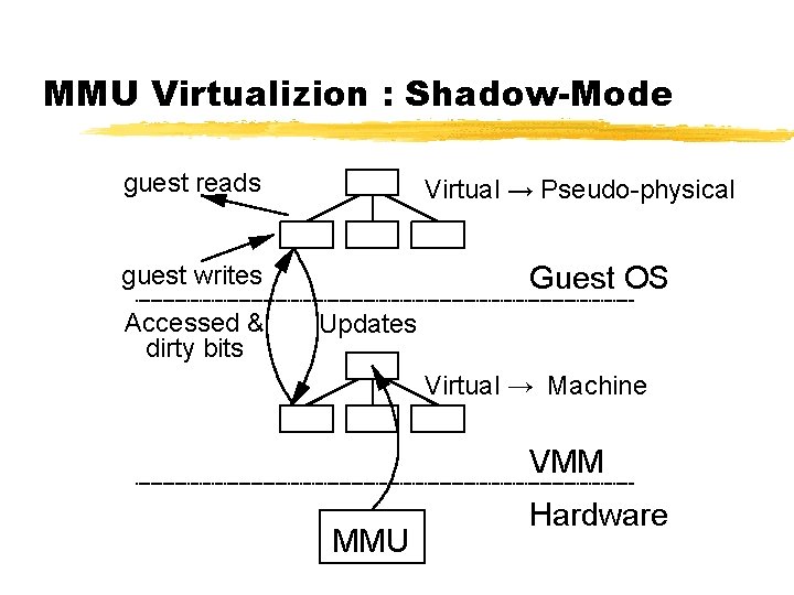 MMU Virtualizion : Shadow-Mode guest reads Virtual → Pseudo-physical Guest OS guest writes Accessed