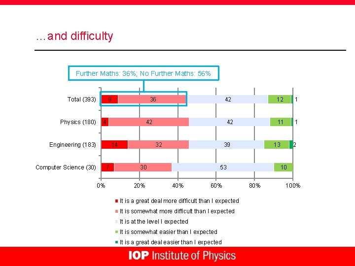 …and difficulty Further Maths: 36%; No Further Maths: 56% Total (393) Physics (180) 9