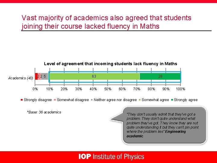 Vast majority of academics also agreed that students joining their course lacked fluency in