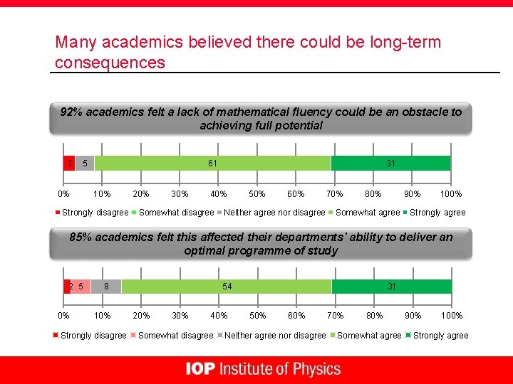 Many academics believed there could be long-term consequences 92% academics felt a lack of