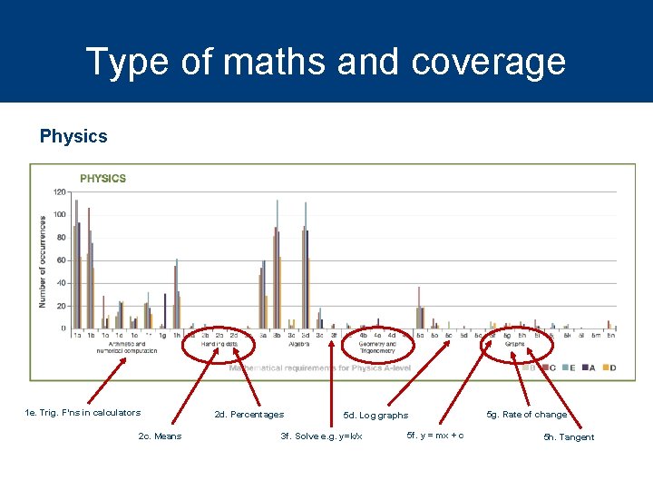 Type of maths and coverage Physics 1 e. Trig. F’ns in calculators 2 c.