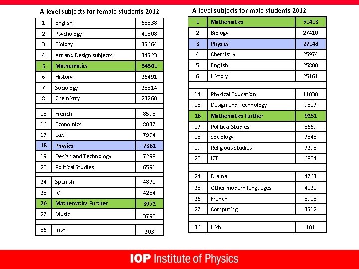 A-level subjects for female students 2012 A-level subjects for male students 2012 1 English