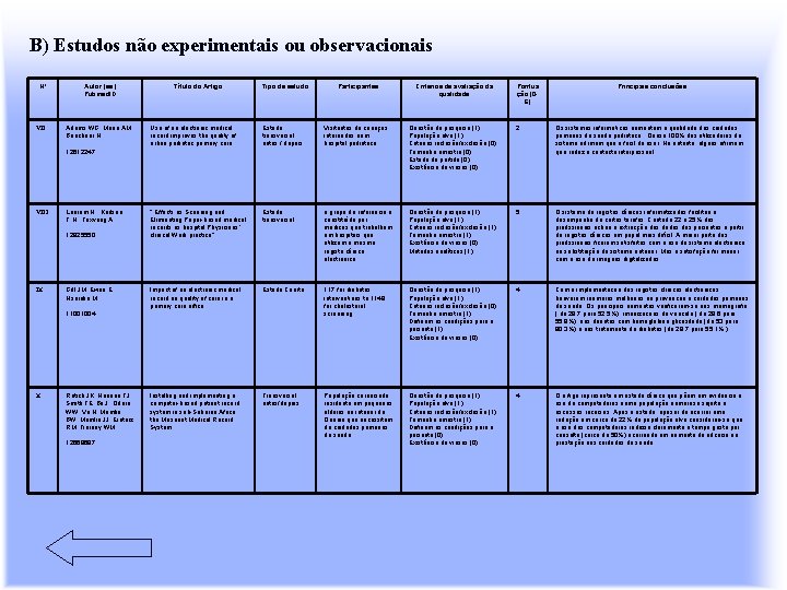 B) Estudos não experimentais ou observacionais Nº VII Autor (es) Pubmed. ID Adams WG,