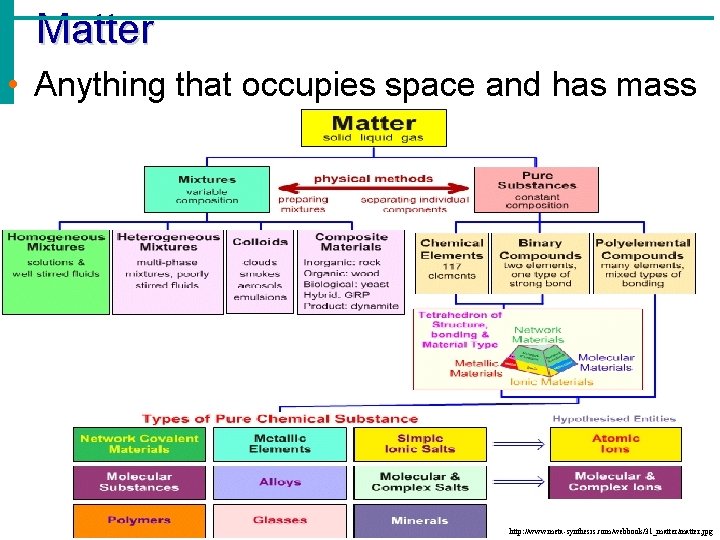 Matter • Anything that occupies space and has mass http: //www. meta-synthesis. com/webbook/31_matter/matter. jpg Matter • Anything that occupies space and has mass http: //www. meta-synthesis. com/webbook/31_matter/matter. jpg