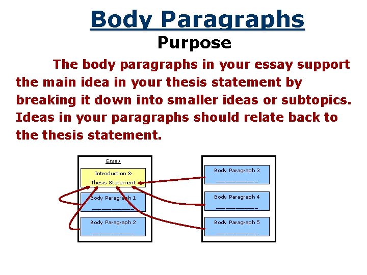 Body Paragraphs Purpose The body paragraphs in your essay support the main idea in