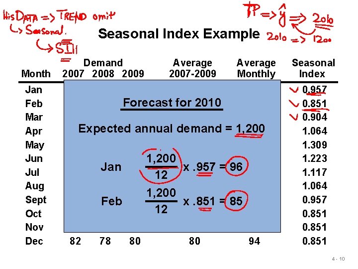 Seasonal Index Example Month Jan Feb Mar Apr May Jun Jul Aug Sept Oct