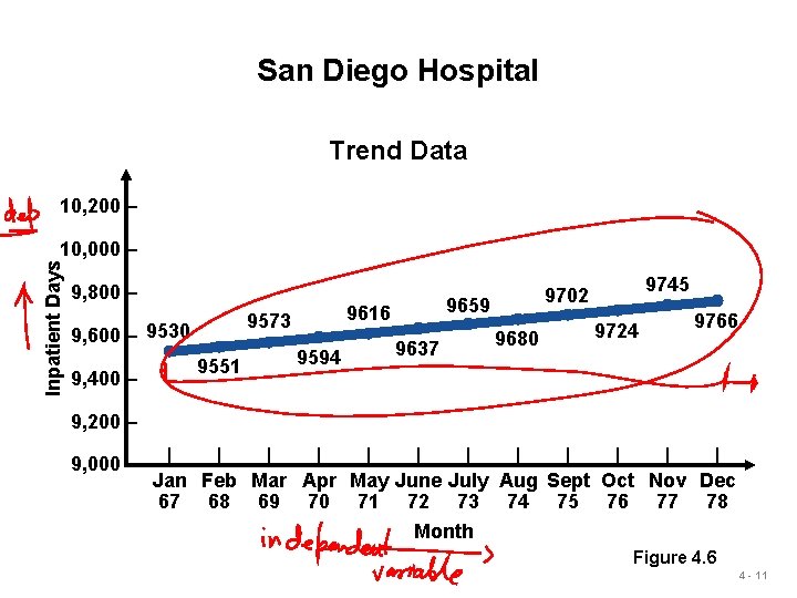 San Diego Hospital Trend Data 10, 200 – Inpatient Days 10, 000 – 9,