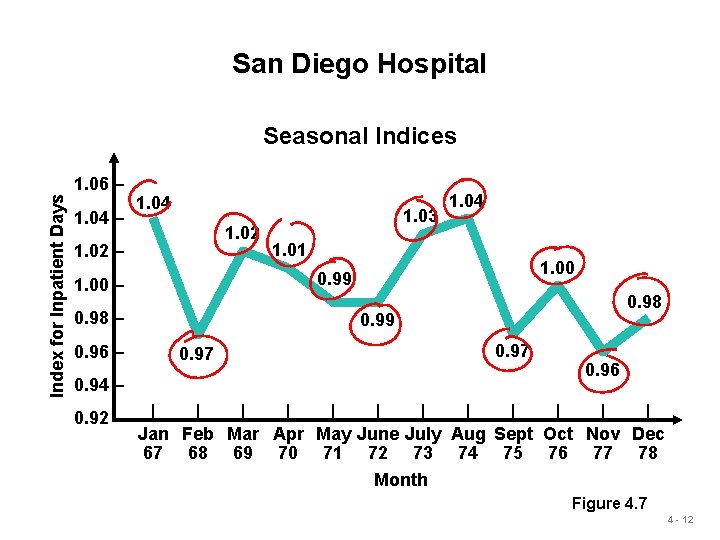 San Diego Hospital Index for Inpatient Days Seasonal Indices 1. 06 – 1. 04