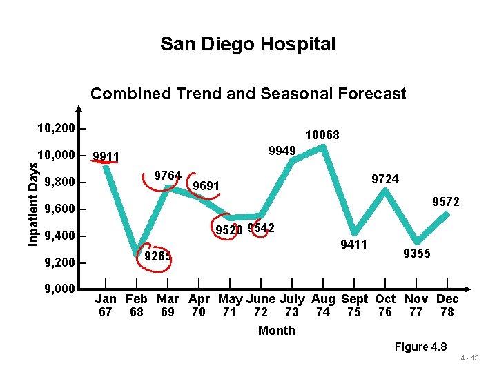 San Diego Hospital Combined Trend and Seasonal Forecast 10, 200 – 10068 9949 Inpatient