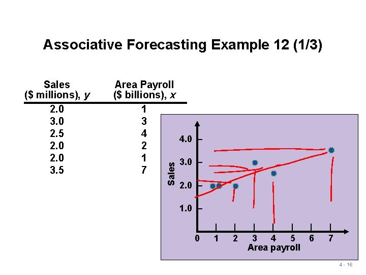 Associative Forecasting Example 12 (1/3) Area Payroll ($ billions), x 1 3 4 4.