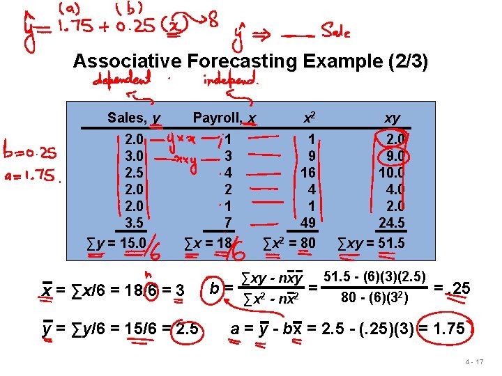 Associative Forecasting Example (2/3) Sales, y 2. 0 3. 0 2. 5 2. 0