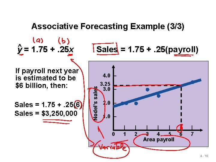 Associative Forecasting Example (3/3) If payroll next year is estimated to be $6 billion,