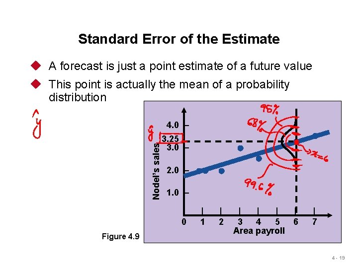 Standard Error of the Estimate u A forecast is just a point estimate of