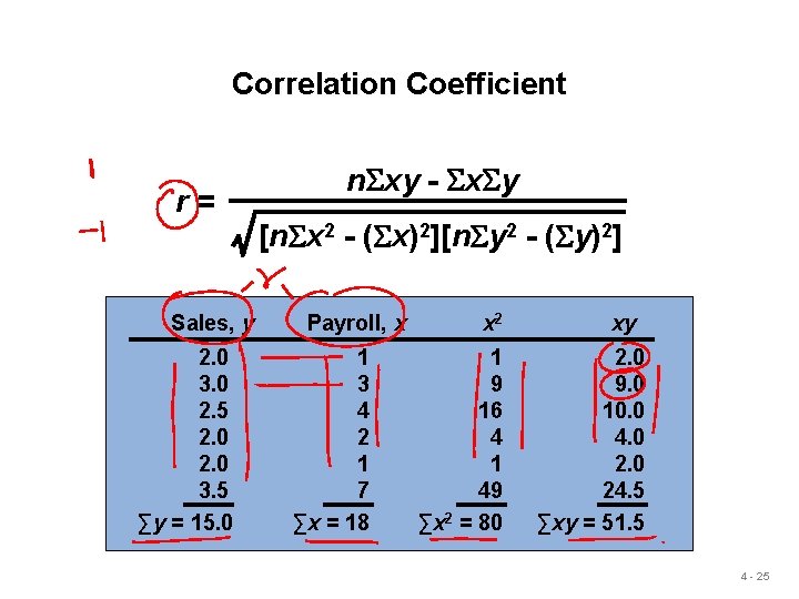 Correlation Coefficient r= n. Sxy - Sx. Sy [n. Sx 2 - (Sx)2][n. Sy