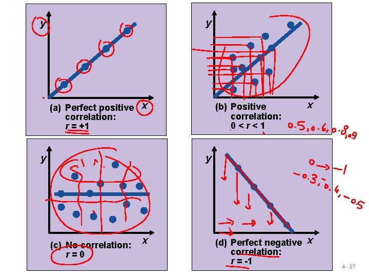 y y (a) Perfect positive x correlation: r = +1 y (b) Positive correlation: