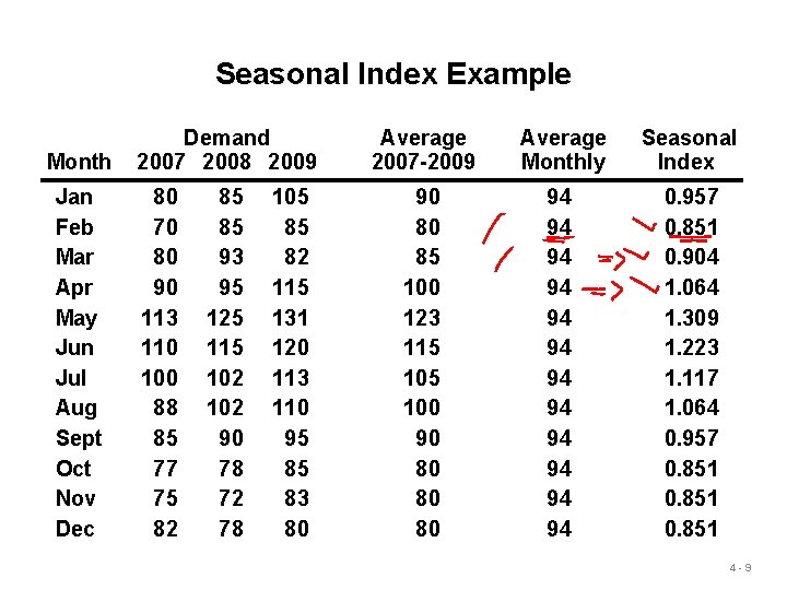 Seasonal Index Example Month Jan Feb Mar Apr May Jun Jul Aug Sept Oct