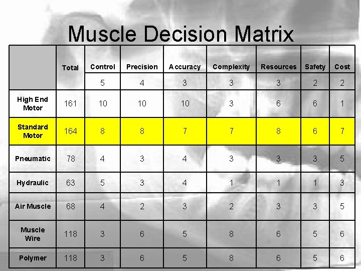 Muscle Decision Matrix Total Control Precision Accuracy Complexity Resources Safety Cost 5 4 3