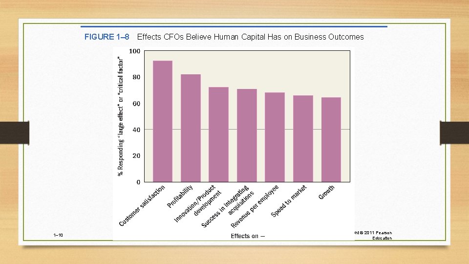 FIGURE 1– 8 1– 10 Effects CFOs Believe Human Capital Has on Business Outcomes