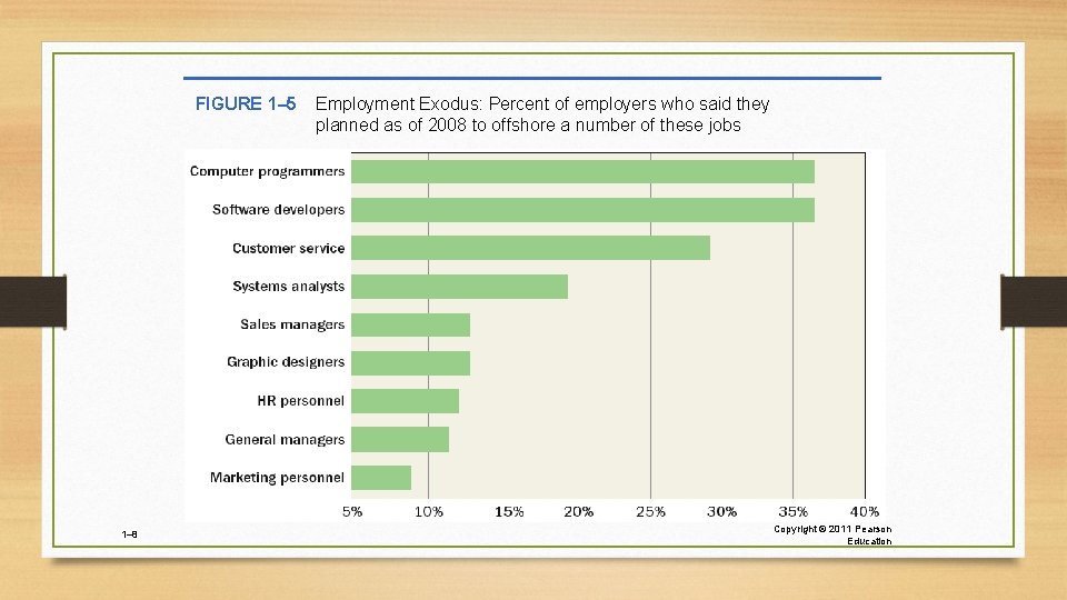 FIGURE 1– 5 1– 8 Employment Exodus: Percent of employers who said they planned